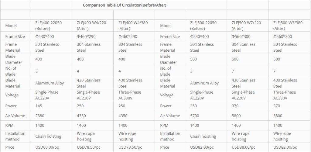 Comparison Table Of Circulation(BeforeAfter)